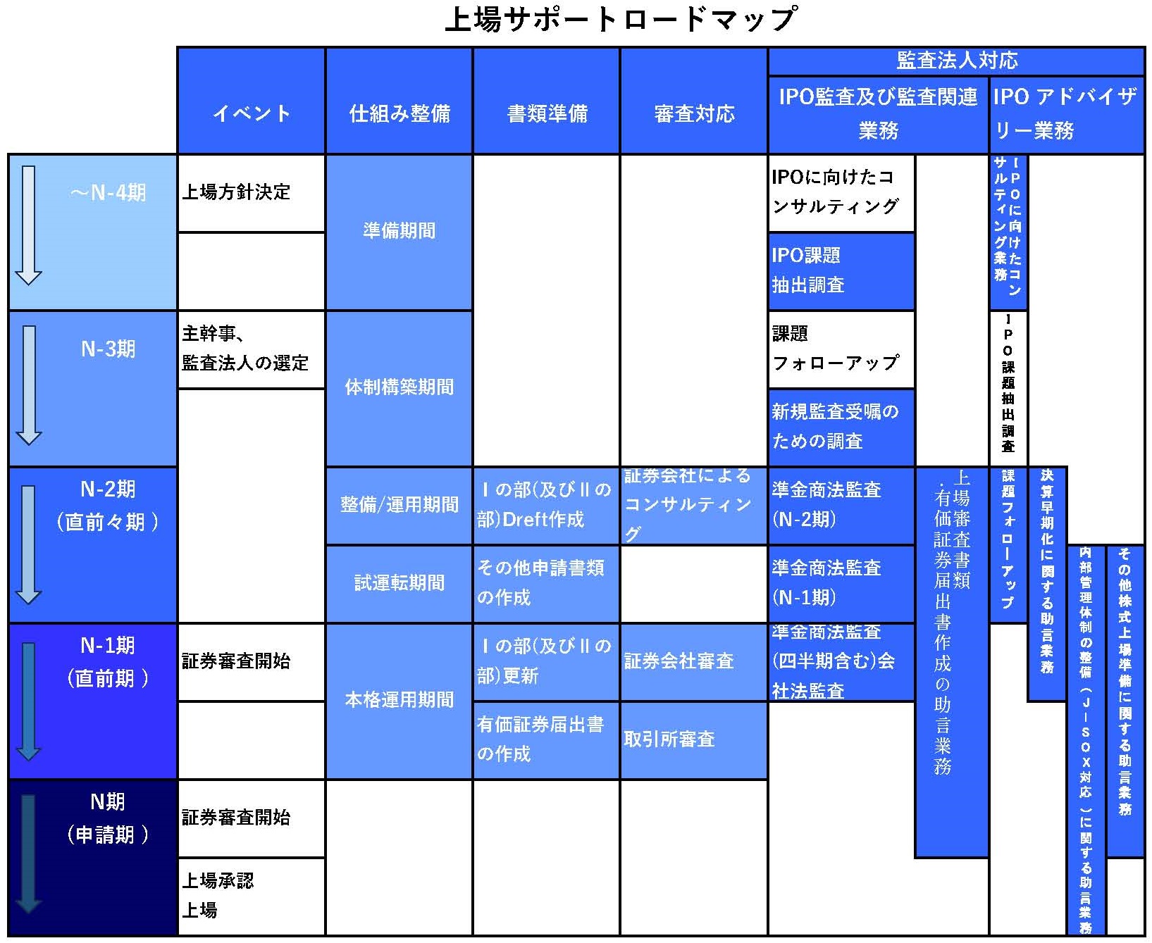 上場サポートロードマップ